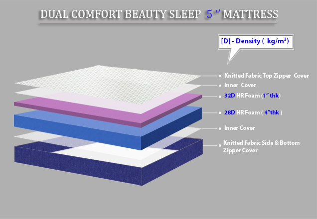 Grassberry Beauty Sleep - Dual Comfort High Resilience Foam Mattress