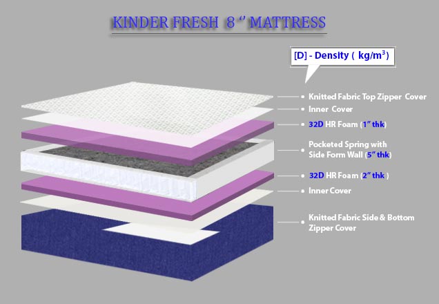 Grassberry Kinder Fresh - Pocketed Spring Mattress With HR Foam + Free Princess Soft Pillow