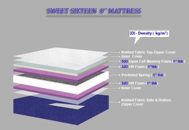 Grassberry Sweet Sixteen - Pocketed Spring With Memory Foam Mattress + Free Princess Soft Pillow