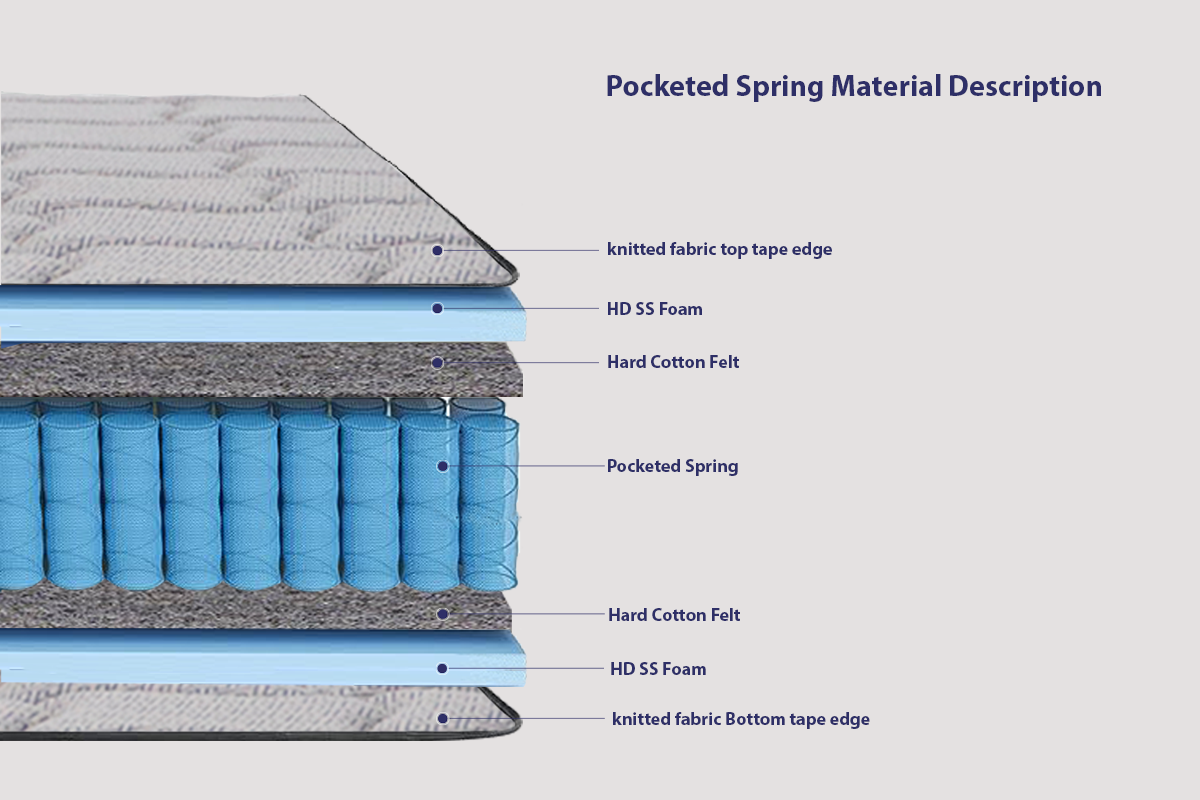 Dual Sided Medium Soft Pocketed Spring Mattress